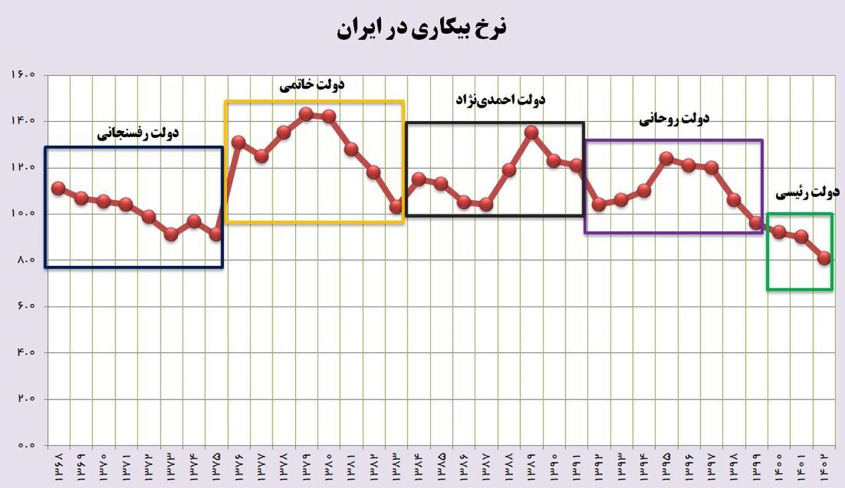 نرخ بیکاری به کمترین رقم سه دهه اخیر رسید/ دولت سیزدهم موفق‌ترین دولت در کاهش بیکاری