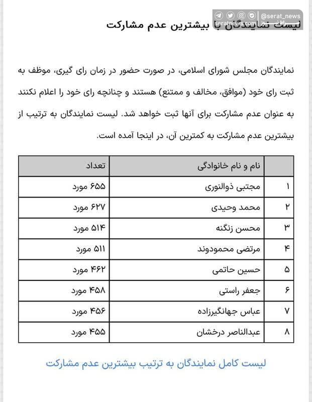 کدام نماینده بیشترین عدم مشارکت در مجلس را دارد