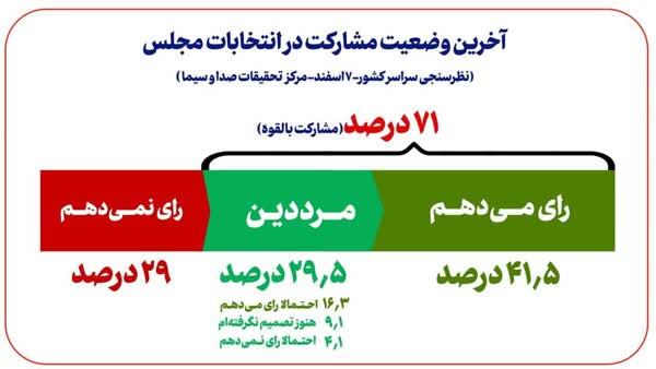 تازه‌ترین نظرسنجی صداوسیما در مورد میزان مشارکت در انتخابات