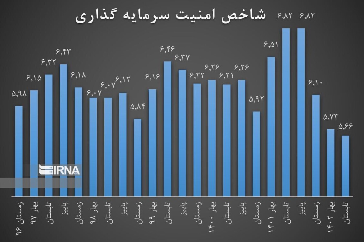 امنیت سرمایه‌گذاری به بهترین وضعیت از زمستان ۹۶ تاکنون رسید