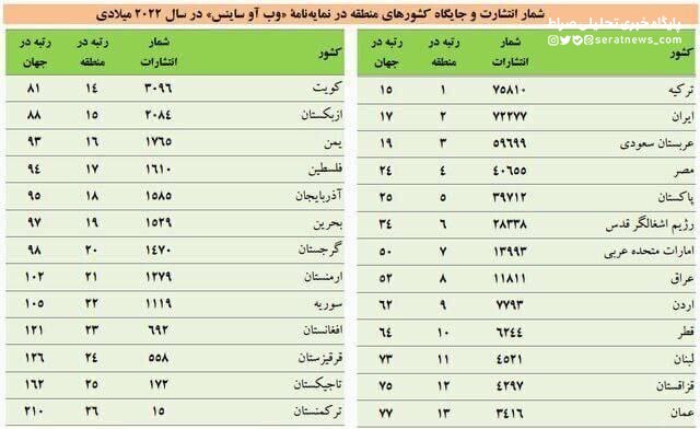 ایران جایگاه اول علمی خود در منطقه را از دست داد/ ترکیه اول شد