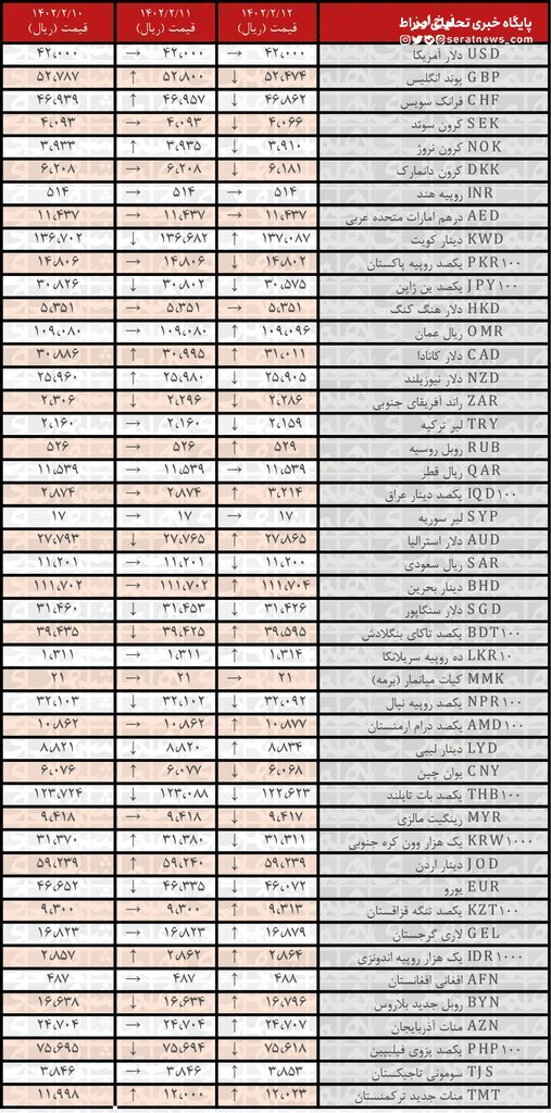 کاهش نرخ رسمی ۲۰ ارز + جدول