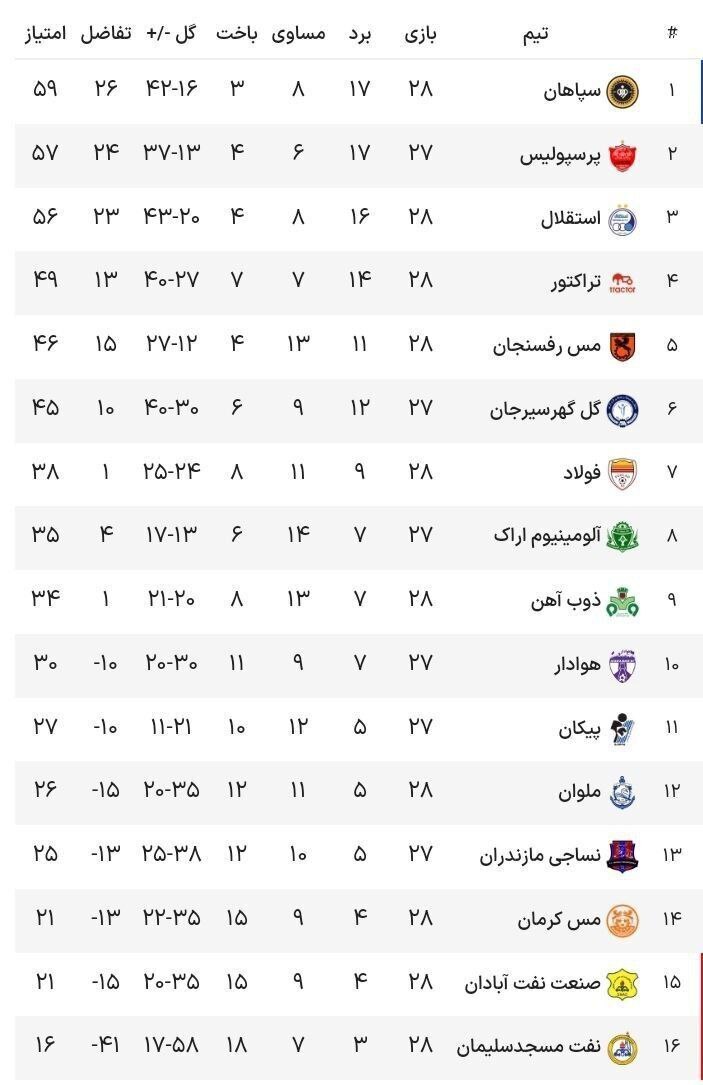 عکس/جدول لیگ برتر در پایان بازی‌های امروز