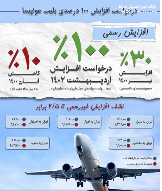 اینفوگرافیک / درخواست افزایش ۱۰۰ درصدی بلیت هواپیما