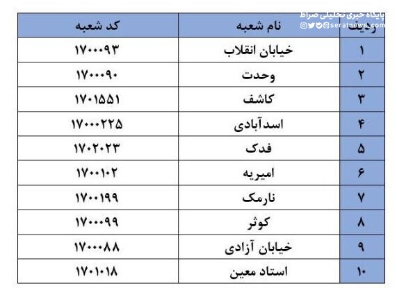 اسامی شعب دریافت سکه‌های بانک مرکزی+جدول