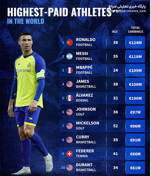 پولدارترین ورزشکاران دنیا را بشناسید
