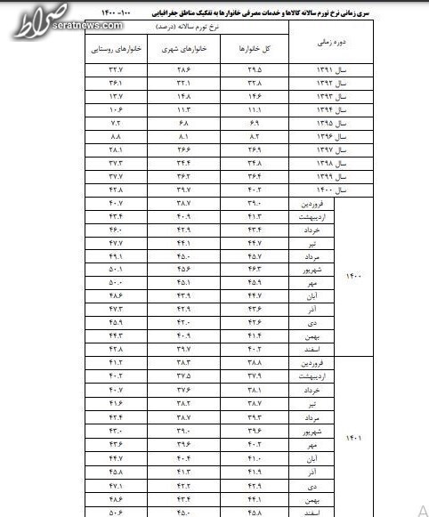 نرخ تورم سالانه اسفند ۴۵.۸ درصد شد