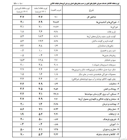 تورم کالا‌های خوراکی در فروردین ماه اعلام شد