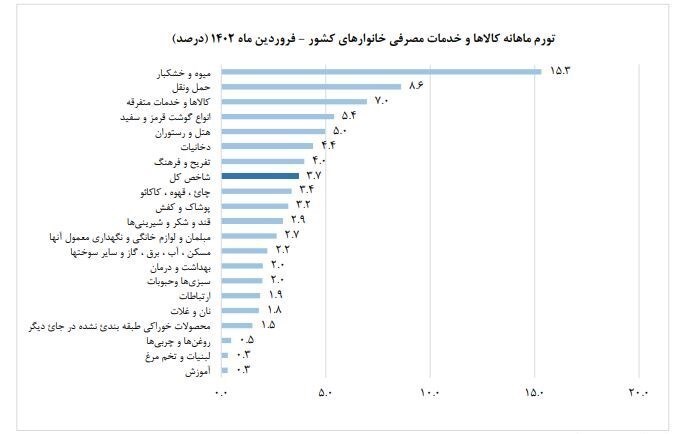 تورم کالا‌های خوراکی در فروردین ماه اعلام شد