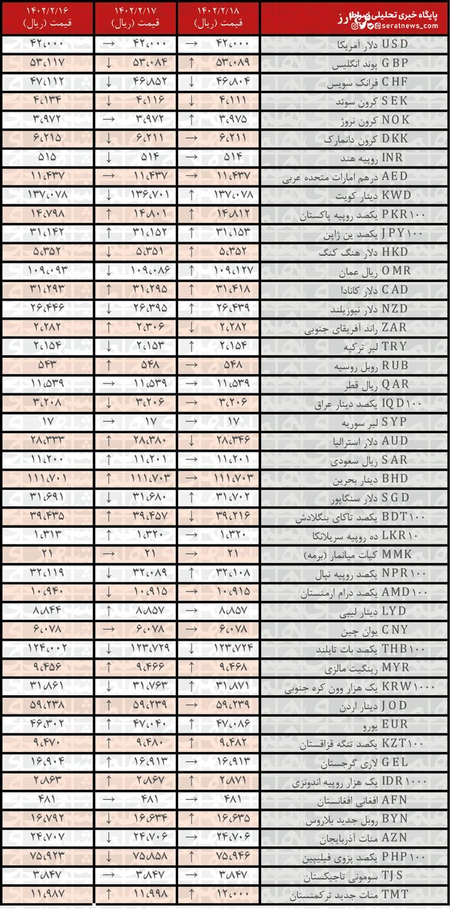 افزایش نرخ رسمی ۲۰ ارز امروز ۱۸ اردیبهشت ۱۴۰۲ + جدول