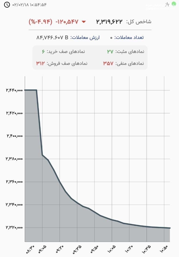 سنگین‌ترین ریزش تاریخ بورس/ بازار سهام در دو روز ۱۰۰۰ همت از ارزش خود را از دست داد