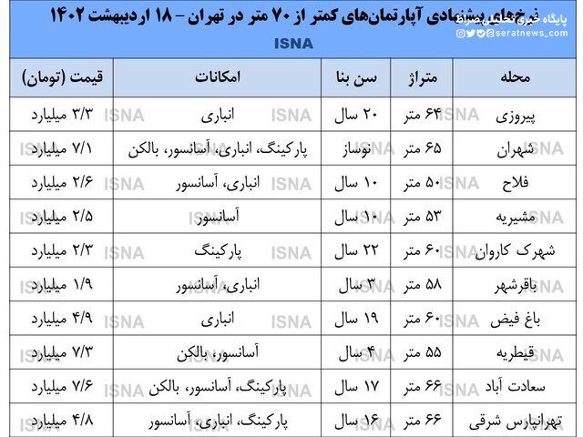 آخرین وضعیت بازار مسکن/نقلی‌ها خوش‌فروش‌تر هستند! + جدول