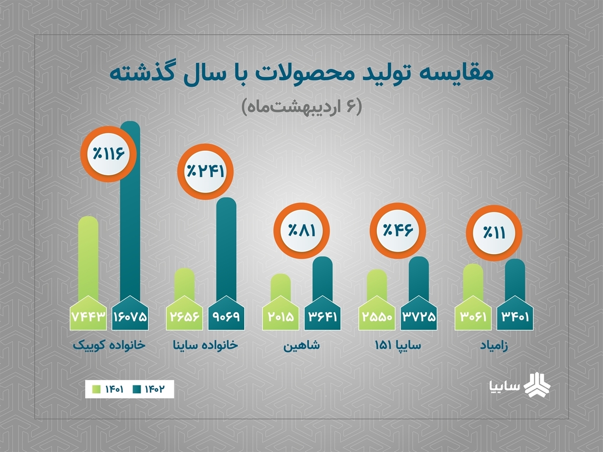 رشد تولید محصولات سایپا با وجود محدودیت‌های ارزی/ اجرایی شدن شعار سال در گروه سایپا