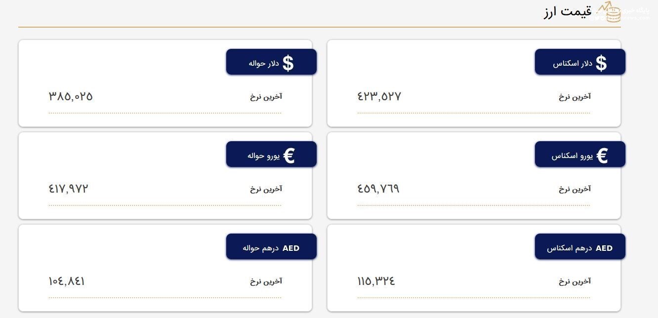 آخرین قیمت ارزها در مرکز مبادله/ دلار ۴۲ هزار و ۳۵۲ تومان شد