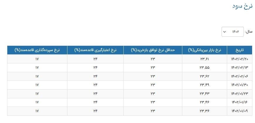 نرخ سود بین‌بانکی صعودی شد + جدول