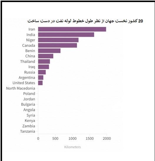 ایران کشور اول دنیا در ساخت خطوط لوله نفت شد + نمودار