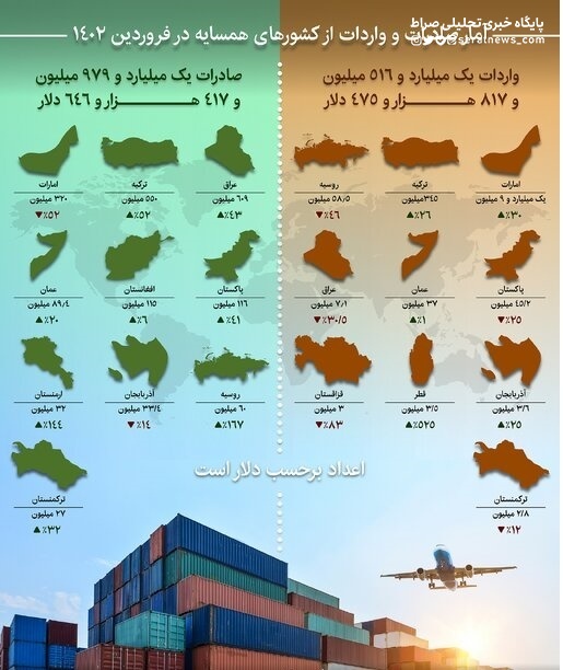 اینفوگرافیک / آمار صادرات و واردات از کشور‌های همسایه در فروردین ۱۴۰۲
