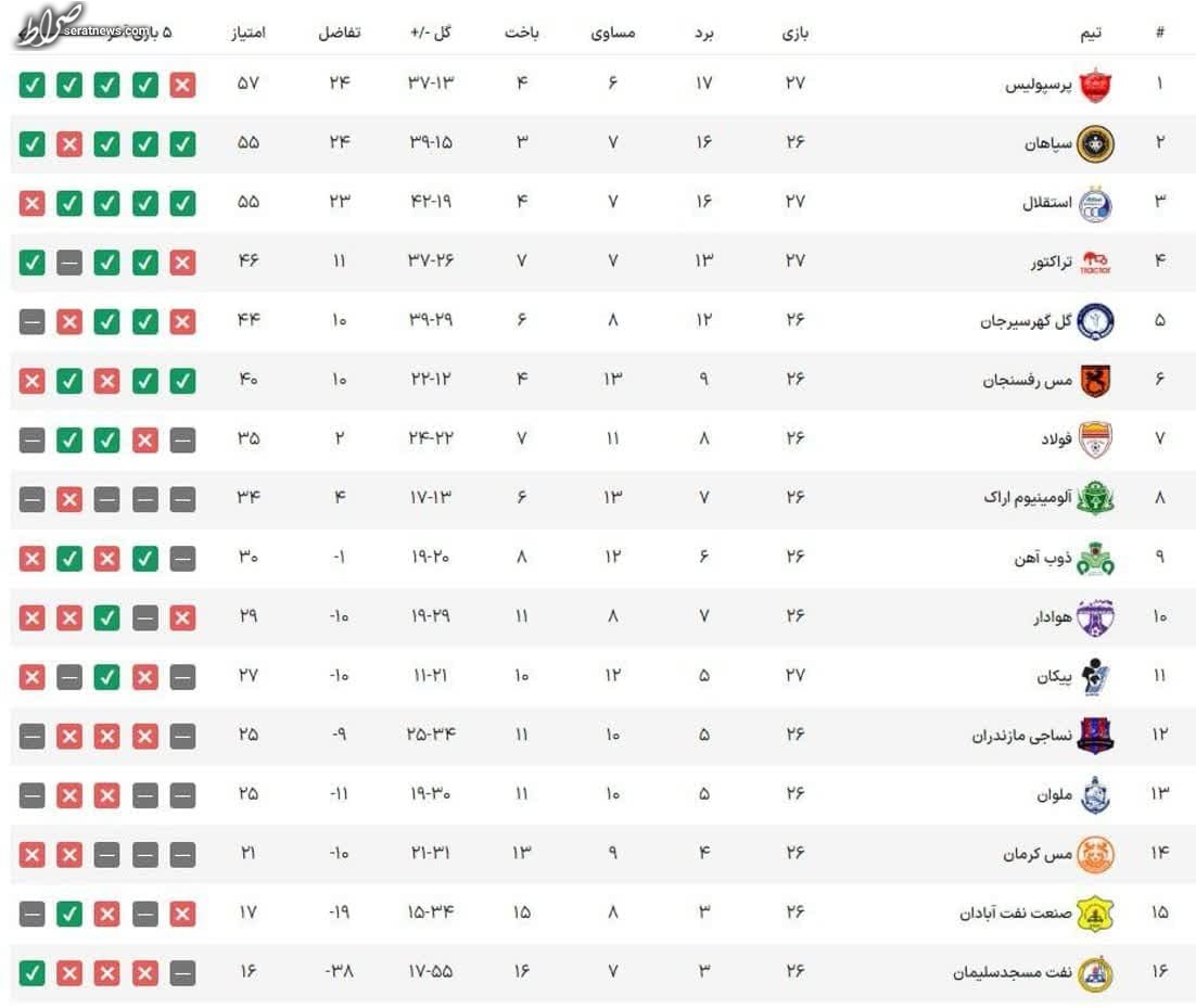 جدول لیگ برتر پس از دربی ۱۰۰