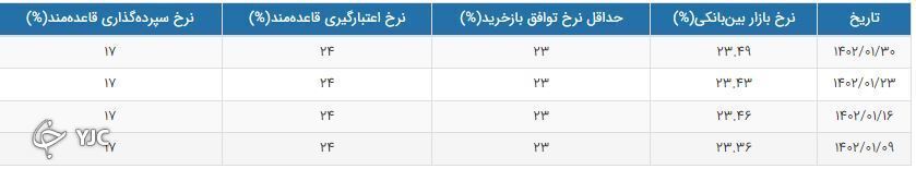 نرخ بهره بین بانکی به ۲۳.۴۹ درصد رسید