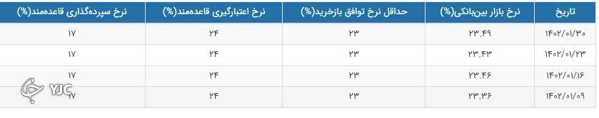 نرخ بهره بین بانکی به ۲۳.۴۹ درصد رسید