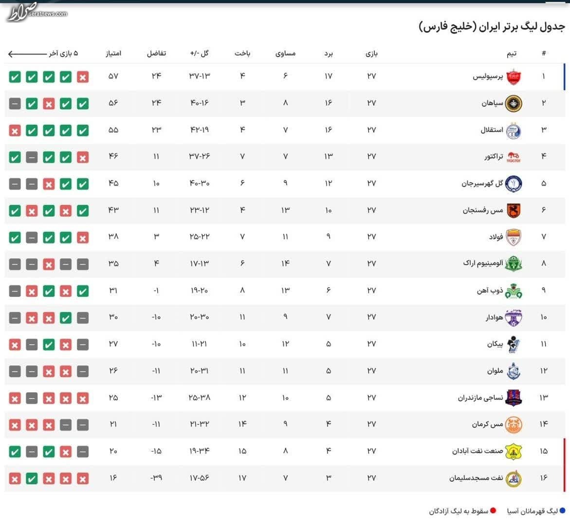جدول لیگ برتر/ تکیه پرسپولیس به صدر