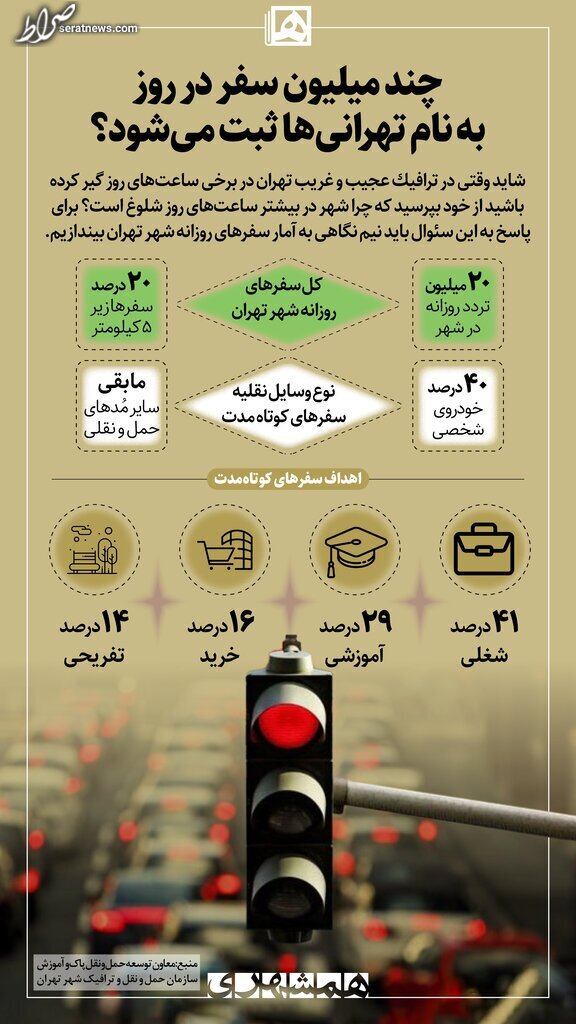 اینفوگرافیک/ چند میلیون سفر در روز به نام تهرانیها ثبت میشود؟ اینفوگرافیک/ چند میلیون سفر در روز به نام تهرانیها ثبت میشود؟