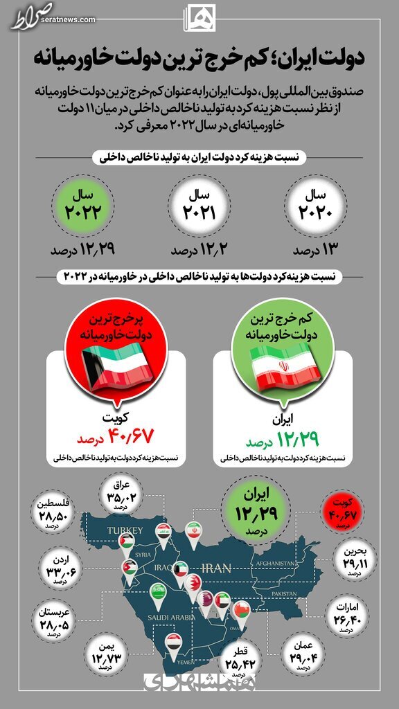 اینفوگرافیک/ کم خرج‌ترین دولت خاورمیانه