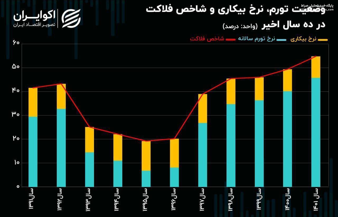 شاخص فلاکت به ۵۴ درصد رسید + نمودار