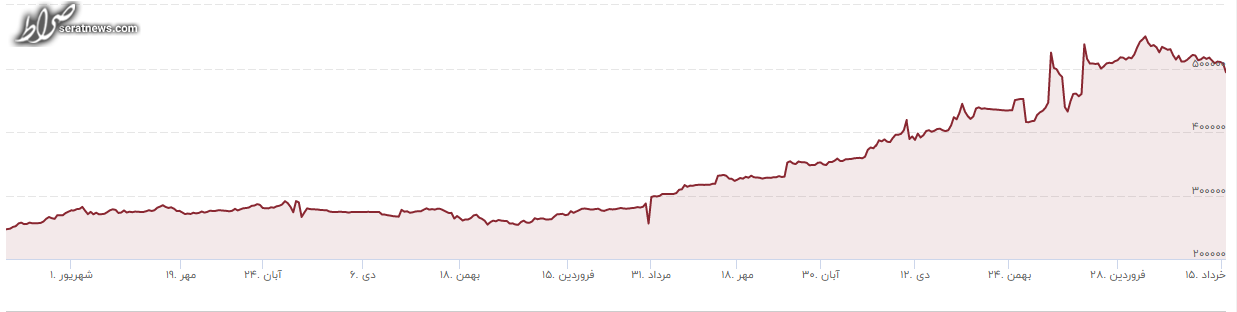 بالا و پایین ارز در هیاهوی مذاکرات/ شایعاتی که بازار را رام کرد