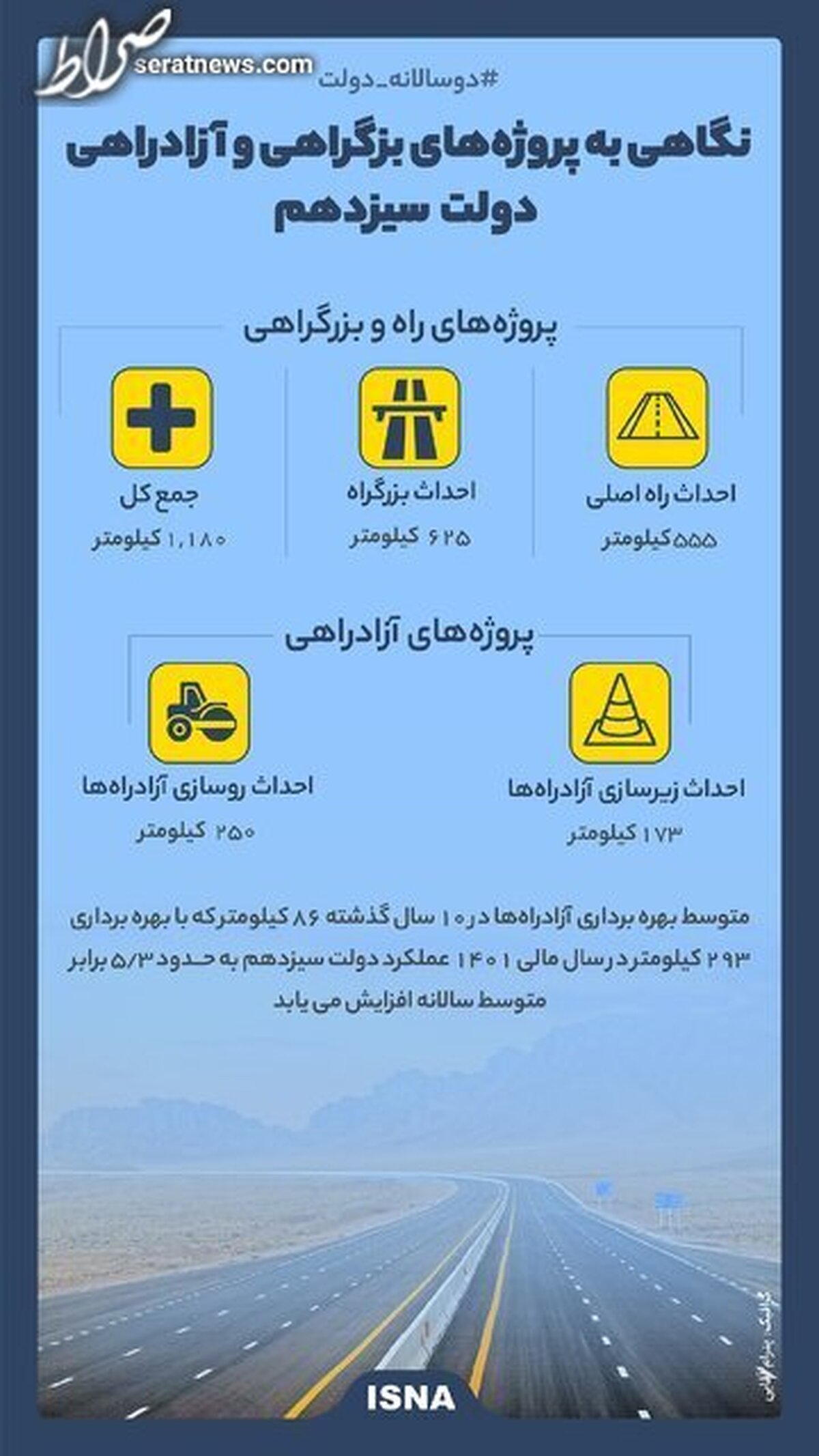 اینفوگرافیک / نگاهی به پروژههای بزرگراهی و آزادراهی دولت سیزدهم