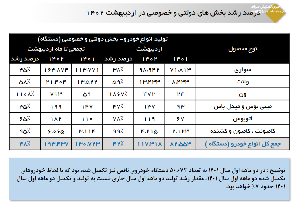 تولید خودرو با رشد ۴۸ درصدی به ۱۹۳ هزار دستگاه رسید