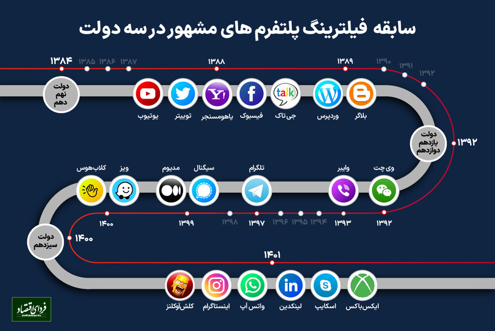 حلال برای مسئولان و حرام برای مردم / چه کسی دکمه فیلتر تردز را زد؟