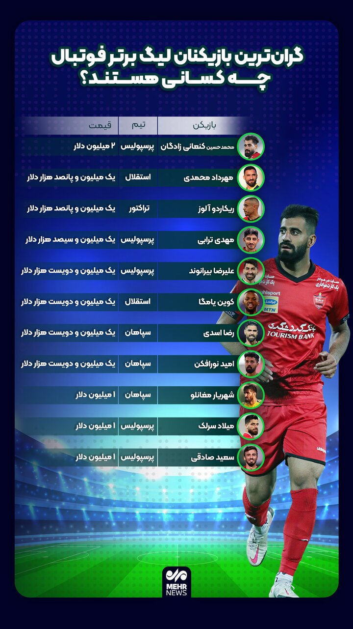 عکس | گرانترین بازیکنان لیگ برتر فوتبال چه کسانی هستند؟