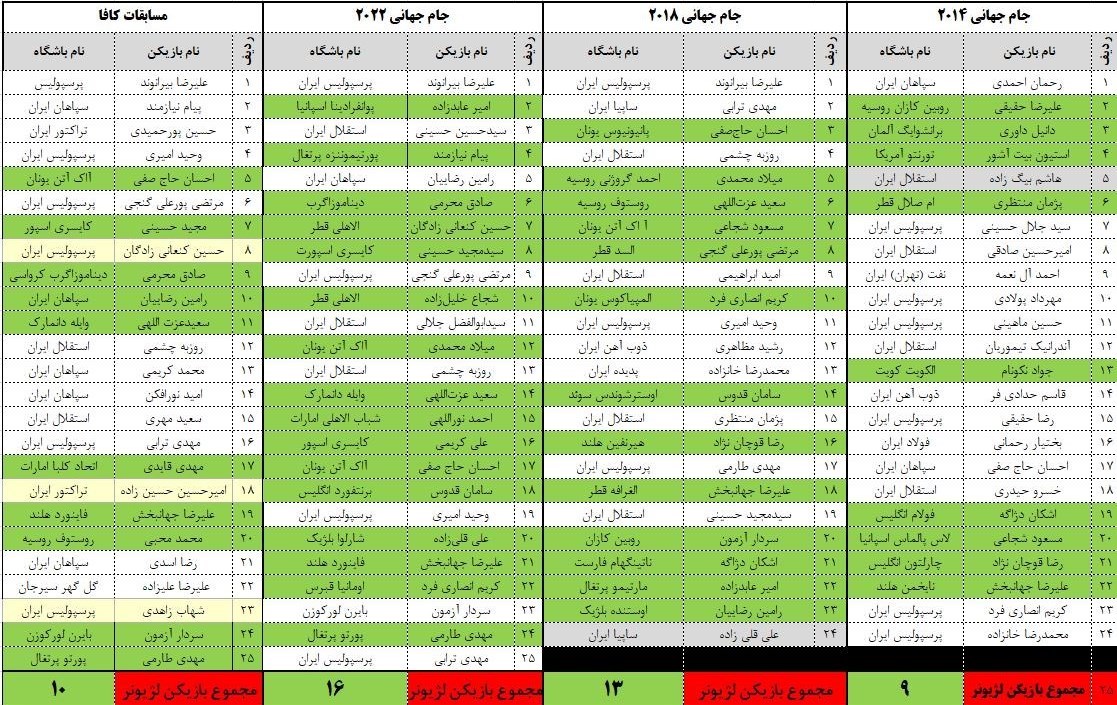 تیم ملی فوتبال ایران , کارلوس کی‌روش , امیر قلعه‌نویی ,