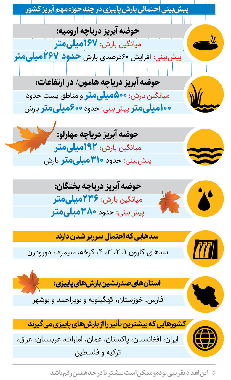بارشهای سیلآسا در راه ایران | دریاچه ارومیه وتالابهای خشکیده زنده میشوند؟ | استانهای صدرنشین بارندگی + اینفوگرافیک