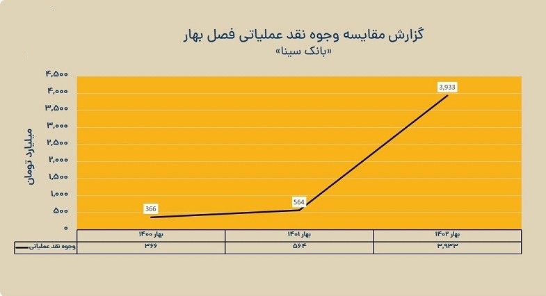 سرعت بالای رشد درآمدهای بانک سینا از محل تسهیلات اعطایی سرعت بالای رشد درآمدهای بانک سینا از محل تسهیلات اعطایی