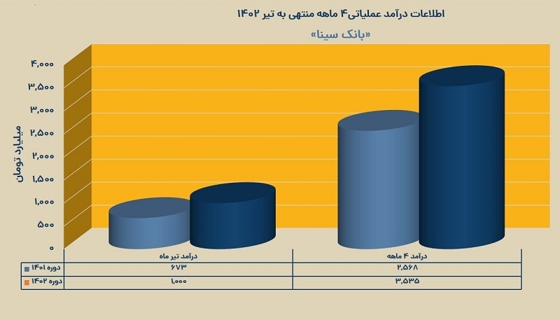 سرعت بالای رشد درآمدهای بانک سینا از محل تسهیلات اعطایی سرعت بالای رشد درآمدهای بانک سینا از محل تسهیلات اعطایی
