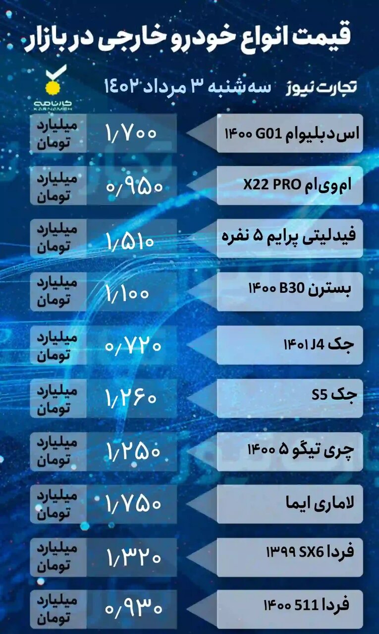 کاهش قیمت ۲ تا ۳۰ میلیون تومانی قیمت برخی خودروها در بازار | جدیدترین قیمت پراید، تیبا، کوئیک، تارا،ام وی ام ، بسترن و لاماری