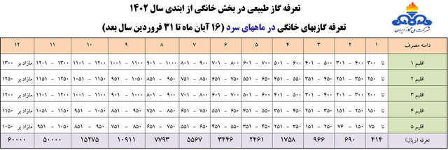 تعرفه‌های مصوب گازبها برای سال ۱۴۰۲ اعلام شد