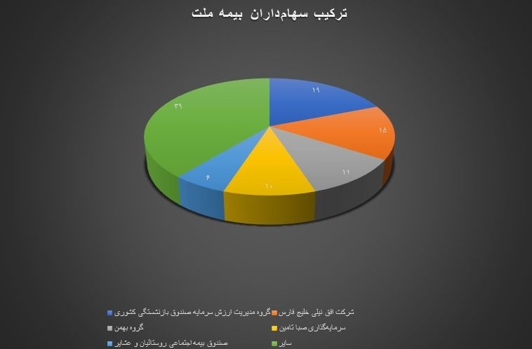 آمار‌ها درباره عملکرد بیمه ملت چه می‌گویند؟ از رکوردداری در توانگری مالی تا ثبت سود خالص ۴۴۲ درصدی در بهار