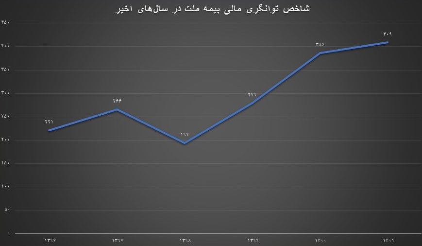 آمار‌ها درباره عملکرد بیمه ملت چه می‌گویند؟ از رکوردداری در توانگری مالی تا ثبت سود خالص ۴۴۲ درصدی در بهار