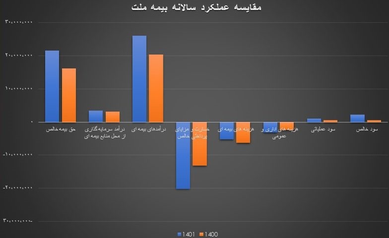 آمار‌ها درباره عملکرد بیمه ملت چه می‌گویند؟ از رکوردداری در توانگری مالی تا ثبت سود خالص ۴۴۲ درصدی در بهار