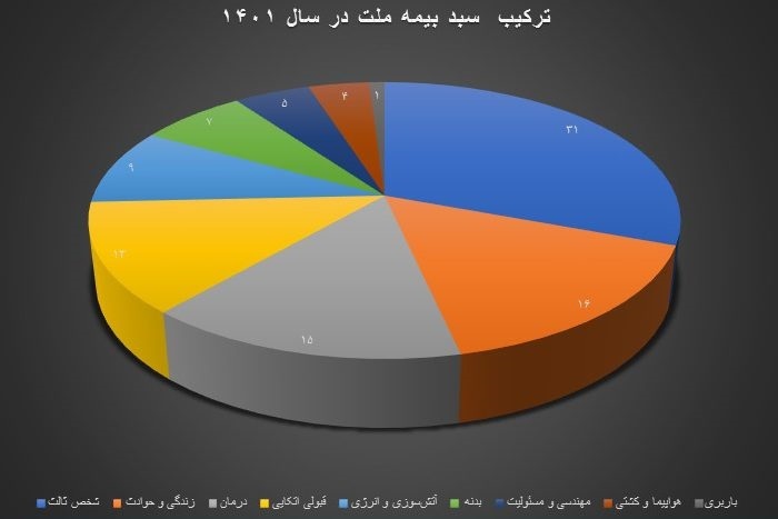 آمار‌ها درباره عملکرد بیمه ملت چه می‌گویند؟ از رکوردداری در توانگری مالی تا ثبت سود خالص ۴۴۲ درصدی در بهار