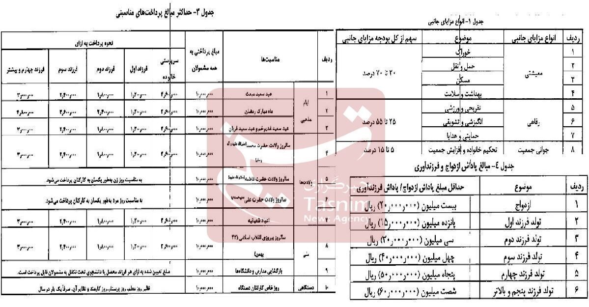 ضوابط پرداخت مزایای معیشتی و رفاهی کارمندان ابلاغ شد