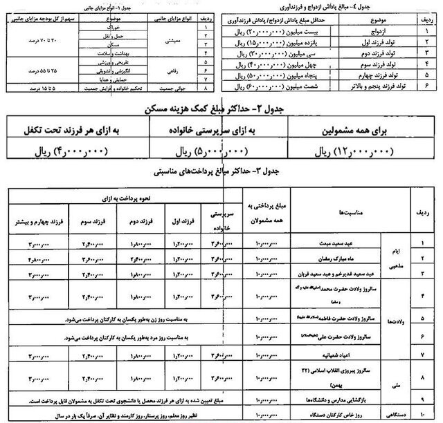جزئیات سقف پاداش و مزایای کارکنان دولت در سال ۱۴۰۲