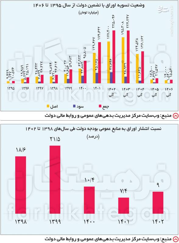 نوبخت درباره اوراق دولتی چه چیزهایی را سانسور کرد؟