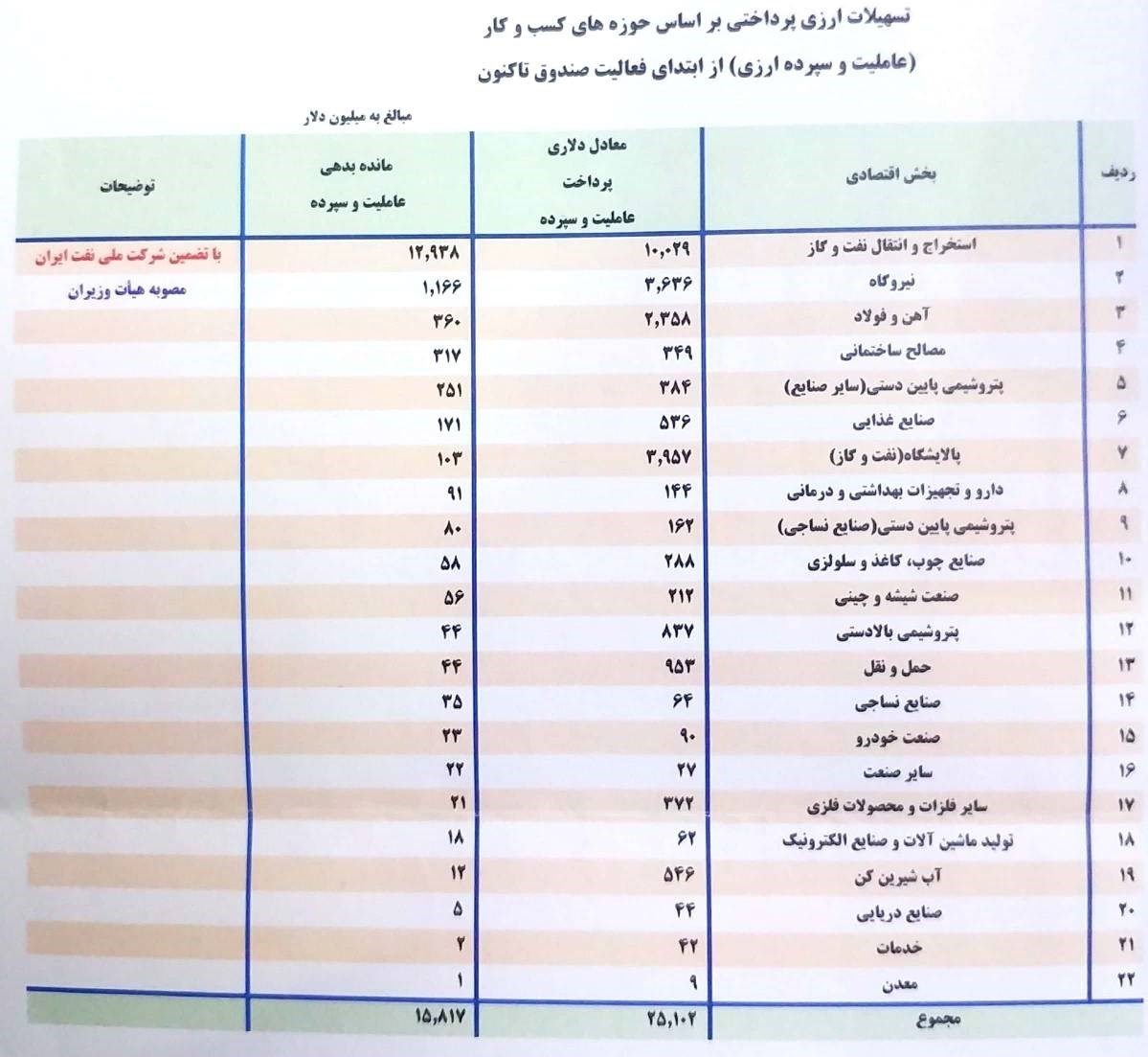 اقتصاد , صندوق توسعه ملی ,