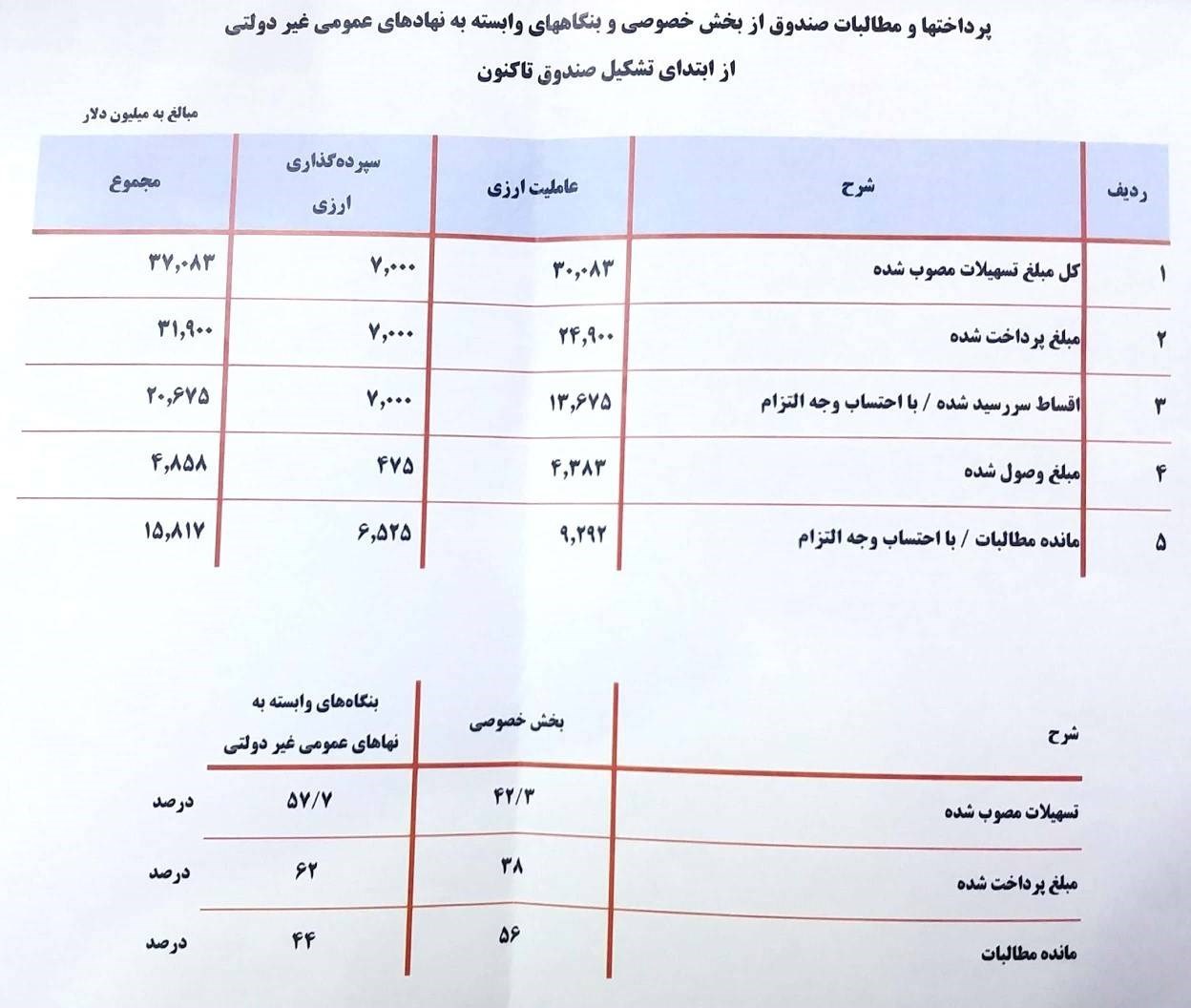 اقتصاد , صندوق توسعه ملی ,