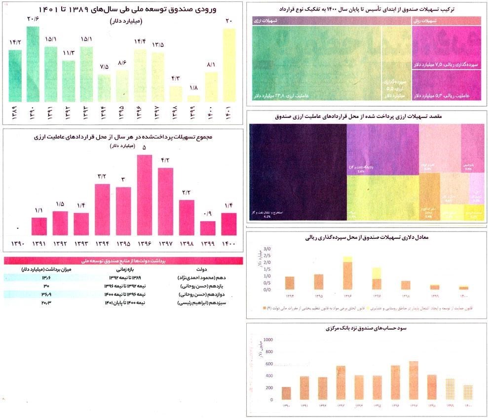 اقتصاد , صندوق توسعه ملی ,