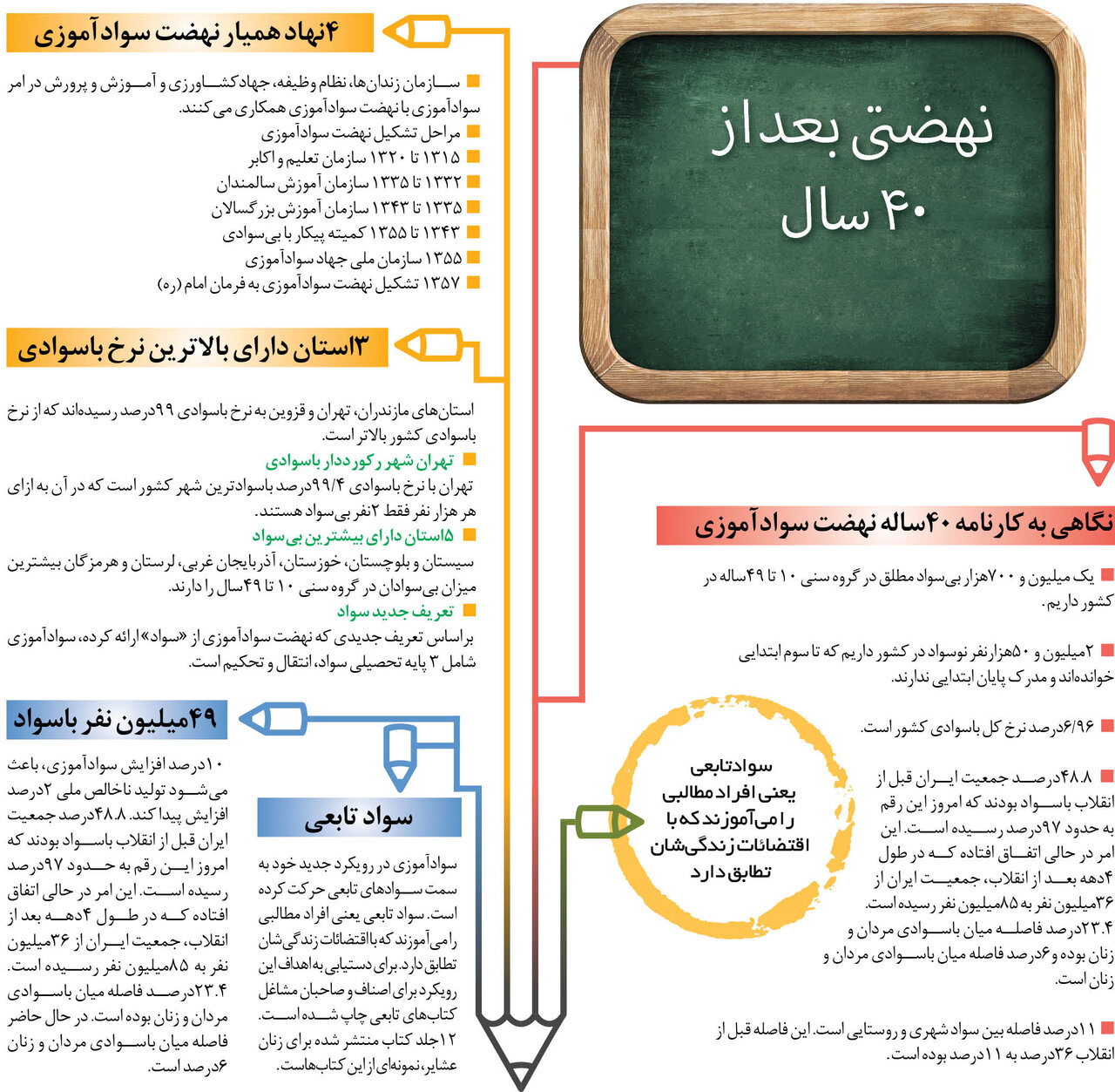 تهران با سوادترین شهر ایران